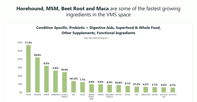 Horehound, MSM (methylsulfonylmethane), beetroot and maca are among the fastest growing ingredients, according to Casteel.
